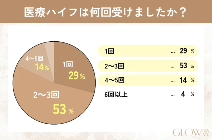 医療ハイフは何回受けましたか？　グラフ