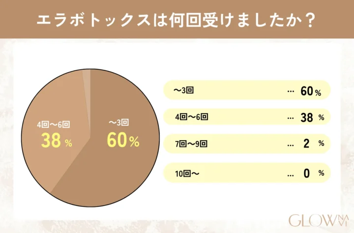 エラボトックスに関するアンケートQ1「エラボトックスは何回受けましたか？」の表画像