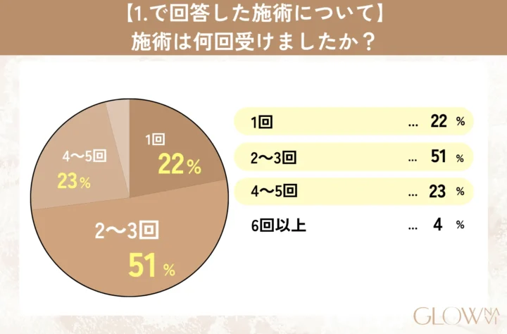 【1.で回答した施術について】施術は何回受けましたか?
