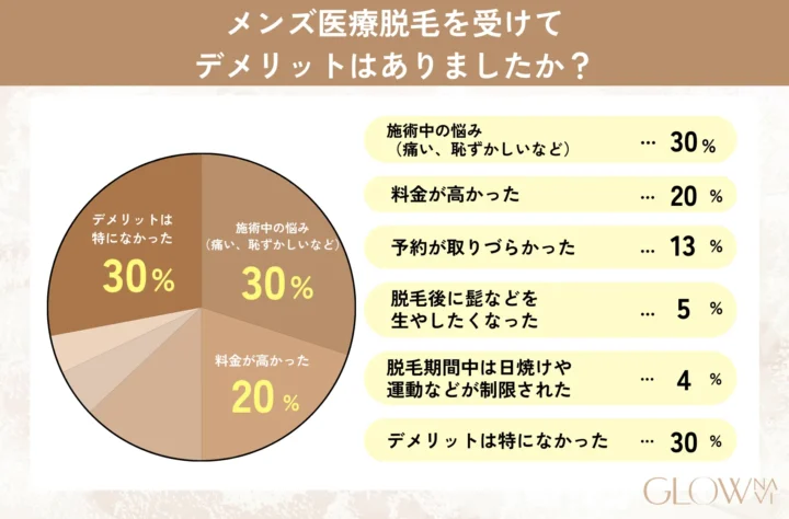 メンズ医療脱毛に関するアンケート調査の問5「メンズ医療脱毛を受けてデメリットはありましたか？」表画像