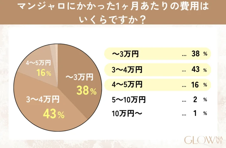 マンジャロにかかった1ヶ月あたりの費用はいくらですか？　グラフ