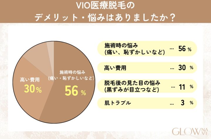 VIO医療脱毛のデメリット・悩みはありましたか？の表を示した画像