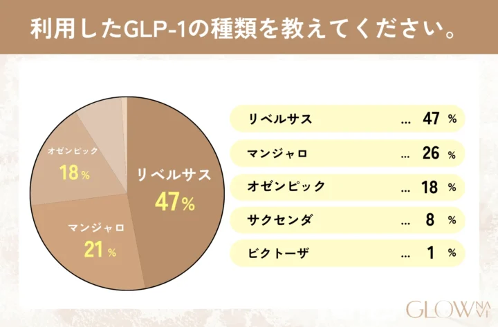 GLP-1に関するアンケート調査の問1「利用したGLP-1の種類を教えてください。」　表画像