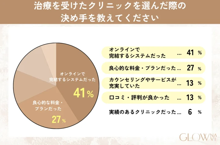 治療を受けたクリニックを選んだ際の決め手を教えてください グラフ画像