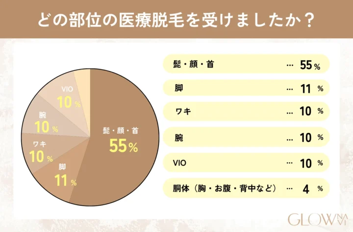 メンズ医療脱毛に関するアンケート調査の問1「どの部位の医療脱毛を受けましたか？」表画像