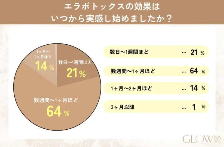 エラボトックスに関するアンケートQ5「エラボトックスの効果はいつから実感し始めましたか？」の表画像