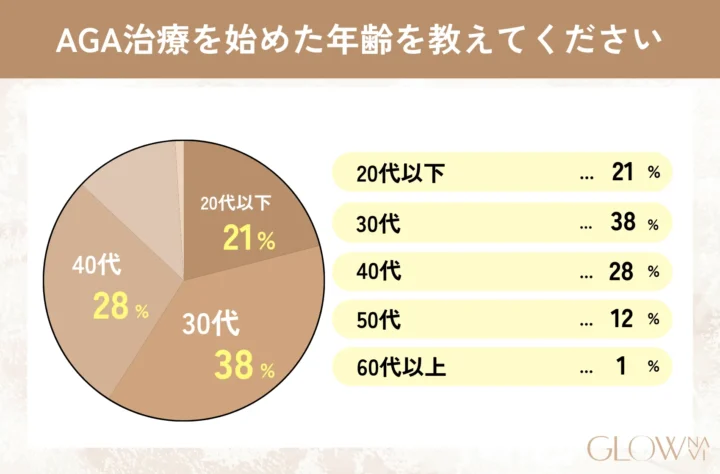 AGA治療を始めた年齢を教えてください　グラフ画像