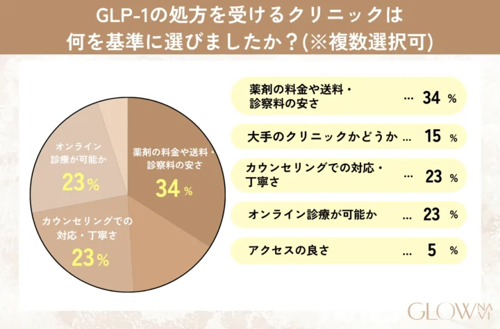 GLP-1に関するアンケート調査の問5「GLP-1の処方を受けるクリニックは何を基準に選びましたか？(※複数選択可)」　表画像