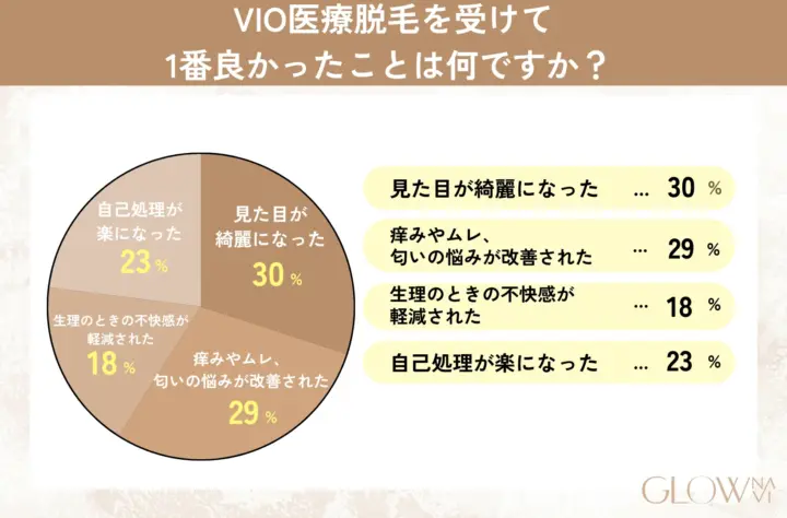VIO医療脱毛を受けて1番良かったことは何ですか？の表を示した画像