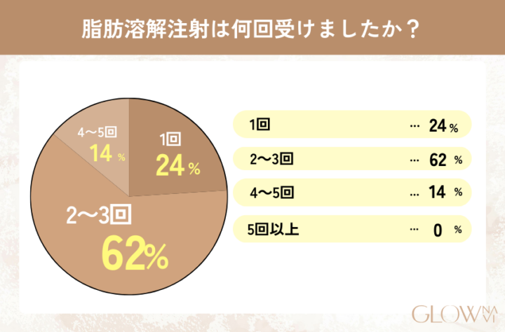 お腹の脂肪溶解注射を受けた回数を示す円グラフ。2〜3回が62%