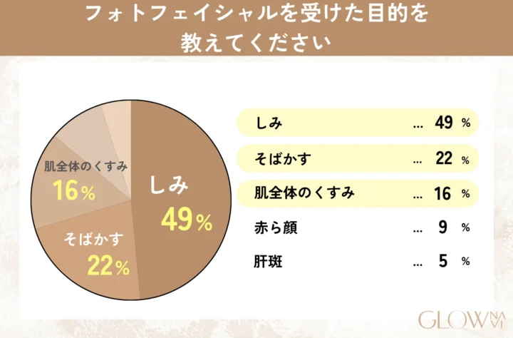 フォトフェイシャルを受けた目的を教えてください