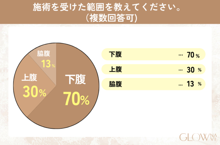 お腹の脂肪溶解注射をした範囲を示すグラフ。下腹が70%