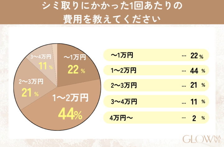シミ取りにかかった1回あたりの値段を表す円グラフ。1〜2万が44%