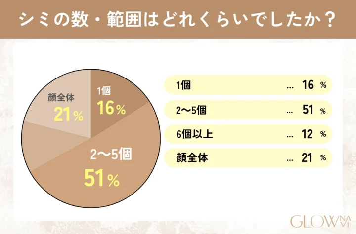 シミの数・範囲はどれくらいでしたか? グラフ