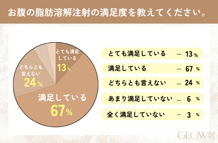 お腹の脂肪溶解注射の満足度を示すグラフ。満足しているが67%