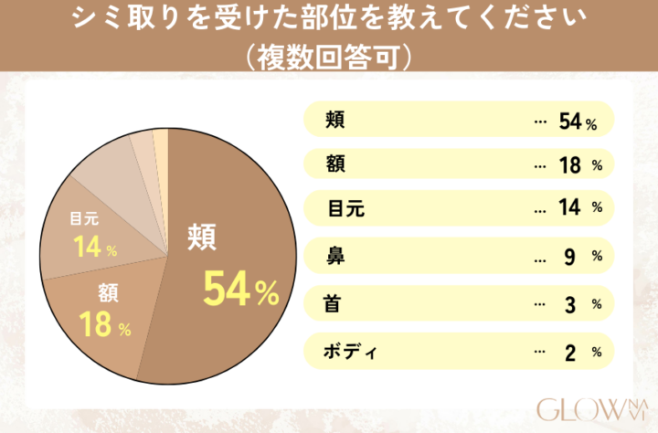 シミ取りを受けた部位を表す円グラフ。頬が54%