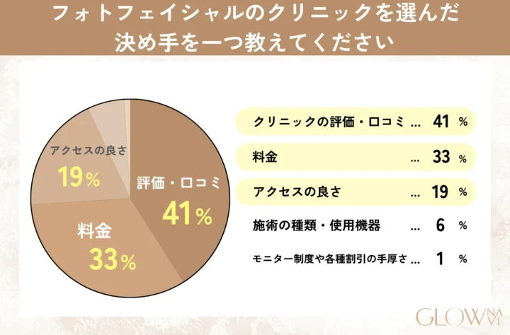 フォトフェイシャルのクリニックを選んだ決め手を一つ教えてください グラフ