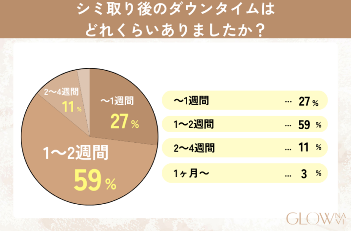 シミ取りのダウンタイムを表す円グラフ。1~2週間が59%