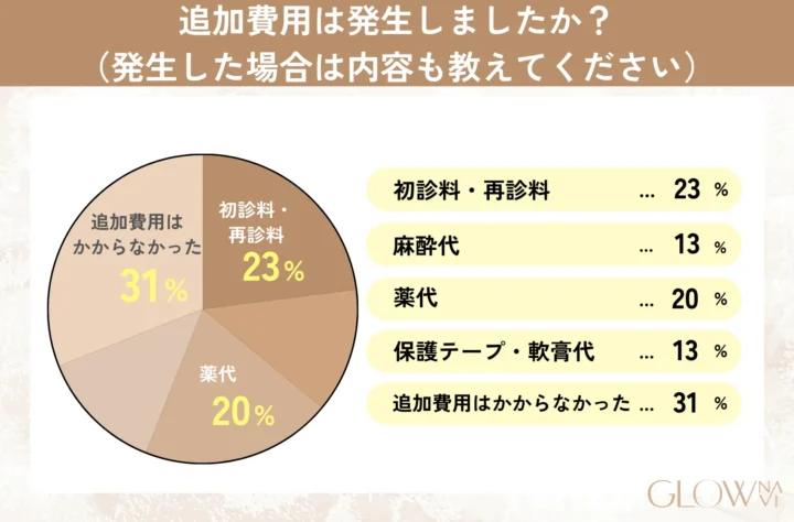 追加費用は発生しましたか?(発生した場合は内容も教えてください) グラフ
