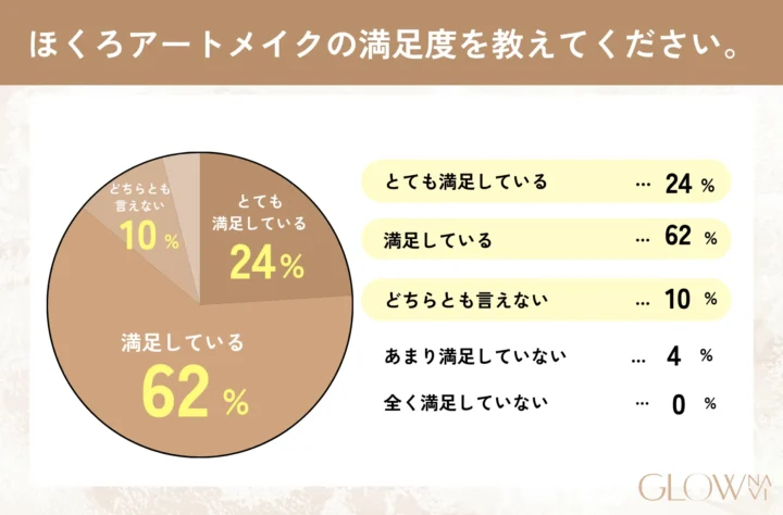 ほくろアートメイクに関するアンケート調査6問目「ほくろアートメイクの満足度を教えてください。」の回答を示した画像
