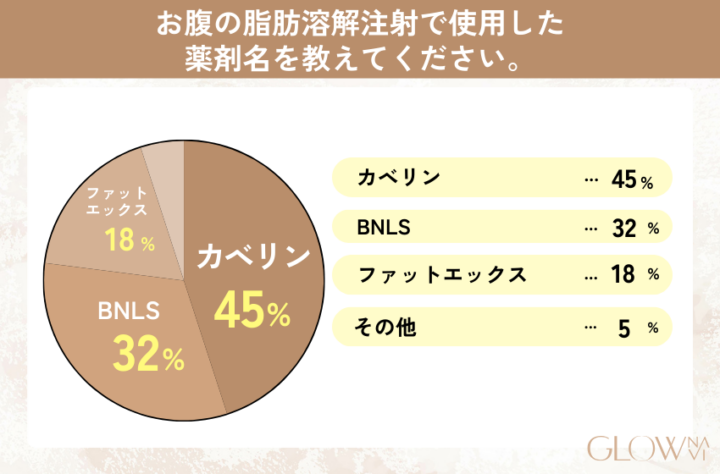 お腹の脂肪溶解注射で使用した薬剤を示す円グラフ。45%はカベリン