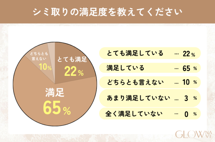 シミ取りの満足度を表す円グラフ。とても満足・満足しているのは全体の87%