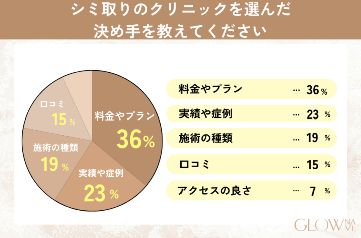 シミ取りするクリニックを選んだ決めてを表す円グラフ。料金プラン36%,実績症例が23%