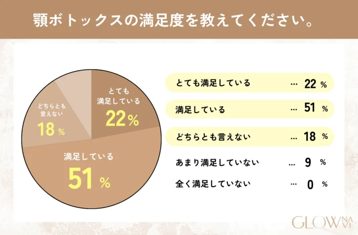 顎ボトックスに関するアンケート調査6問目「顎ボトックスの満足度を教えてください。」の回答を示した画像