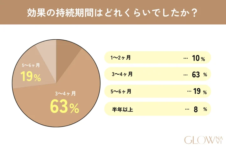 顎ボトックスに関するアンケート調査5問目「効果の持続期間はどれくらいでしたか？」の回答を示した画像