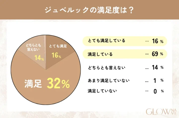 ジュベルック経験者アンケート⑤満足度は?