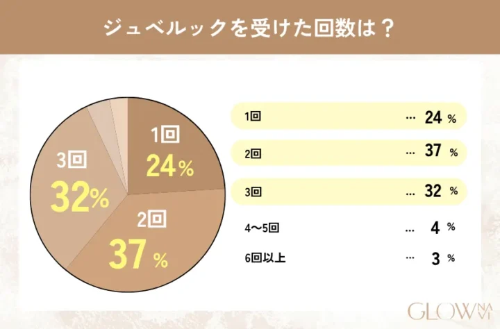 ジュベルック経験者アンケート③受けた回数は?
