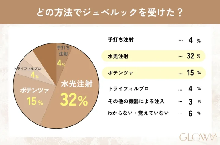 ジュベルック経験者アンケート④どの方法で受けたか?