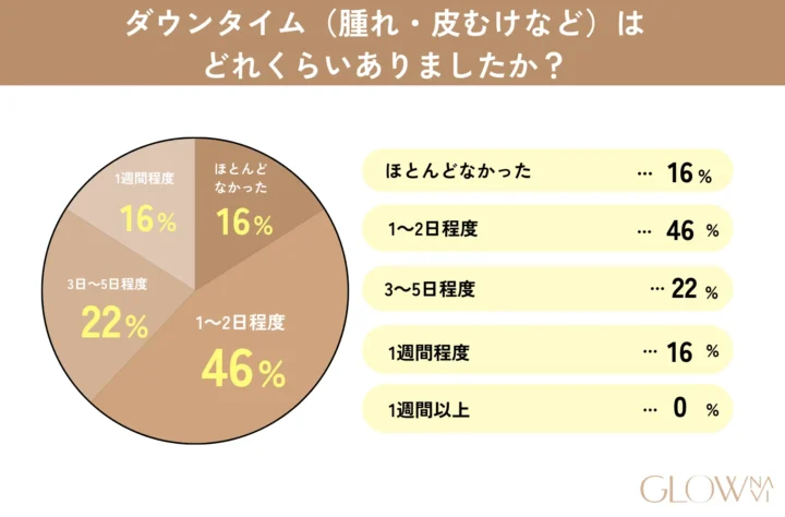 リップアートメイクに関するアンケート調査5問目「クリニック(またはダウンタイム(腫れ・皮むけなど)はどれくらいありましたか?」の回答を示した画像