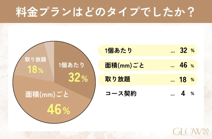 料金プランはどのタイプでしたか? グラフ