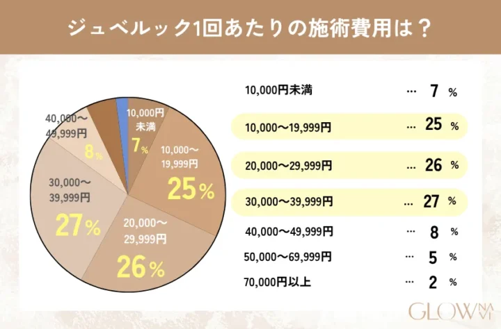 ジュベルック経験者に聞いたアンケート①費用について