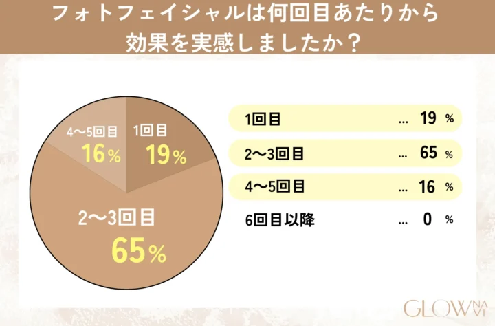 フォトフェイシャルは何回目あたりから効果を実感しましたか?