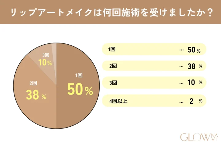 リップアートメイクに関するアンケート調査1問目「リップアートメイクは何回施術を受けましたか?」の回答を示した画像