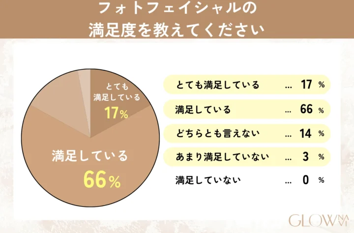 フォトフェイシャルの満足度を教えてください グラフ