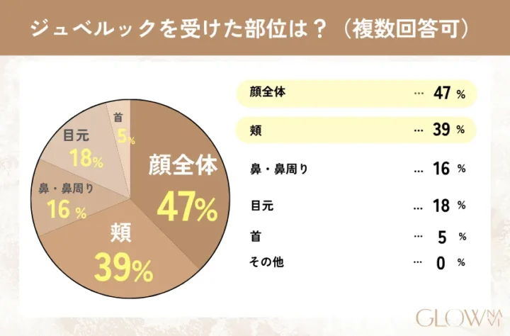 ジュベルック経験者アンケート②受けた部位は?