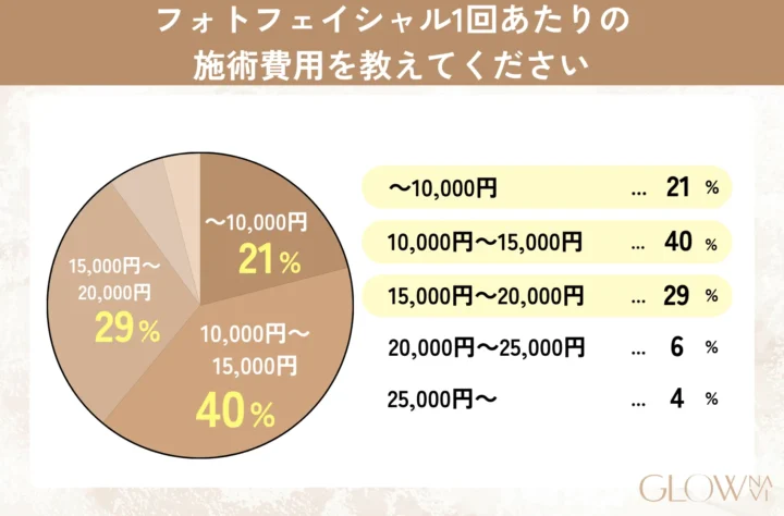 フォトフェイシャル1回あたりの施術費用を教えてください グラフ