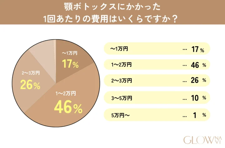 顎ボトックスに関するアンケート調査3問目「顎ボトックスにかかった1回あたりの費用はいくらですか？」の回答を示した画像