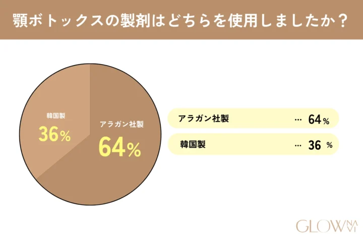 顎ボトックスに関するアンケート調査2問目「顎ボトックスを打った顎ボトックスの製剤はどちらを使用しましたか？」の回答を示した画像