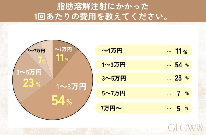 お腹の脂肪溶解注射にかかった1回あたりの費用を示す円グラフ
