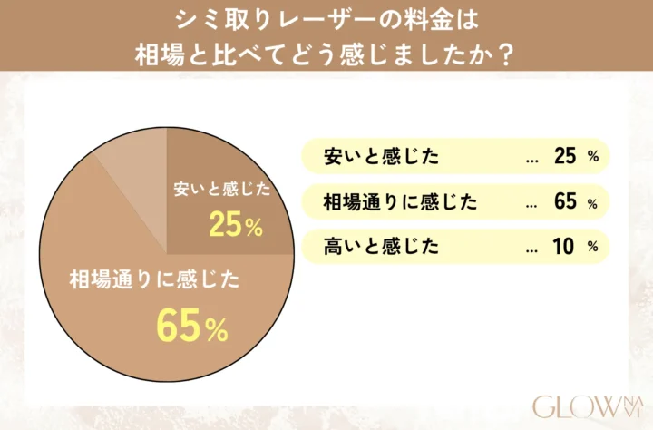 シミ取りレーザーの料金は相場と比べてどう感じましたか? グラフ