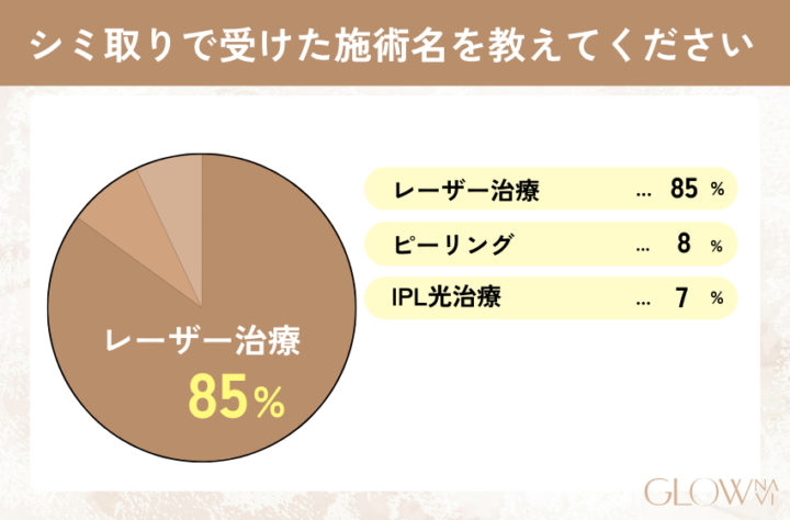 メンズシミ取りアンケート結果の円グラフシミ取りで受けた施術ははレーザー治療が85%