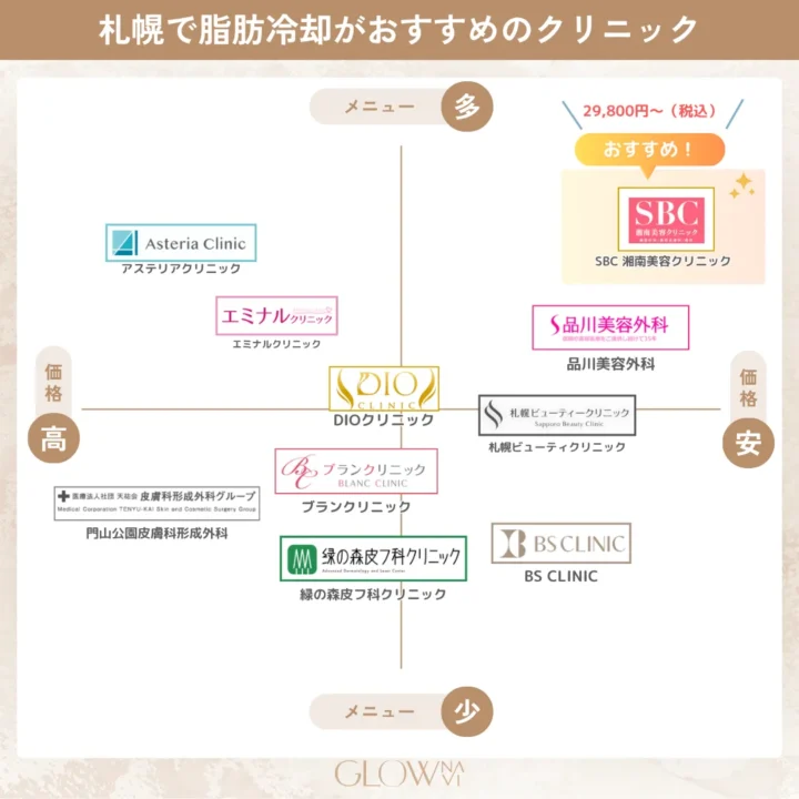 札幌で脂肪冷却が安いおすすめクリニックカオスマップ