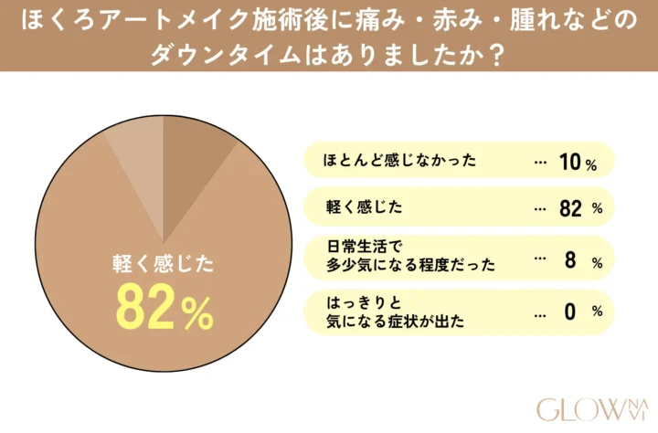 ほくろアートメイクに関するアンケート調査5問目「ほくろアートメイク施術後に痛み・赤み・腫れなどのダウンタイムはありましたか?」の回答を示した画像