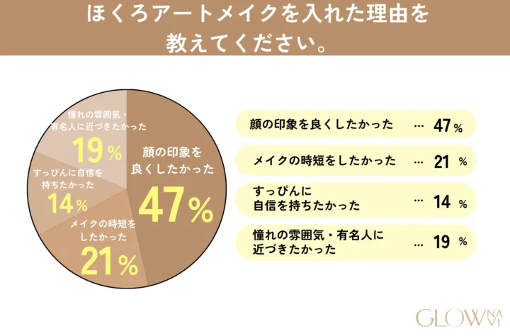 ほくろアートメイクに関するアンケート調査4問目「ほくろアートメイクを入れた理由を教えてください。」の回答を示した画像