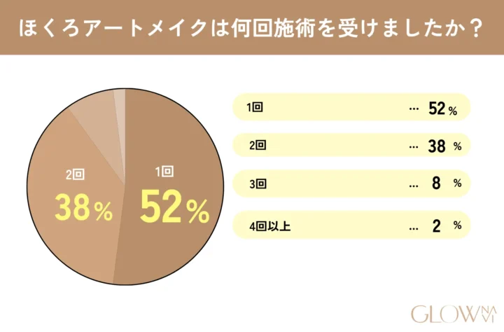 ほくろアートメイクに関するアンケート調査2問目「ほくろアートメイクは何回施術を受けましたか?」の回答を示した画像