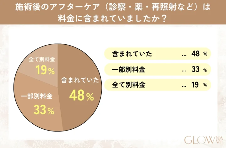 施術後のアフターケア(診察・薬・再照射など)は料金に含まれていましたか? グラフ